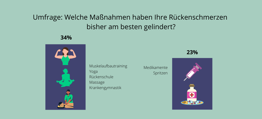 Umfrageergebnis Fitness hilft dem Rücken bei Schmerzen am besten