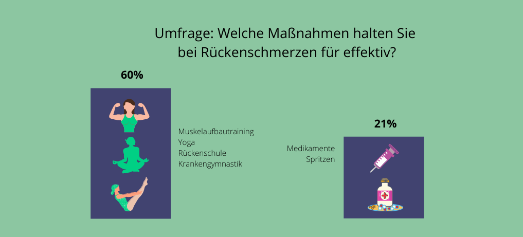 Statista zeigt: effektiv bei Rückenschmerzen sind Muskelaufbau, Rückentraining und Yoga